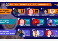 SELAMAT KEPADA DOSEN DEPARTEMEN PSIKOLOGI SEBAGAI TOP 3 ANUGRAH PEMUNCAK SCOPUS PADA DIESNATALIS UNP KE 70